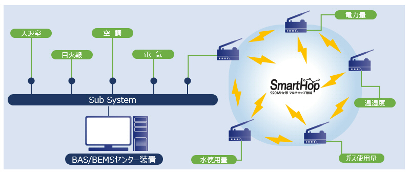 BAS：Building Automation Systemのイメージ図