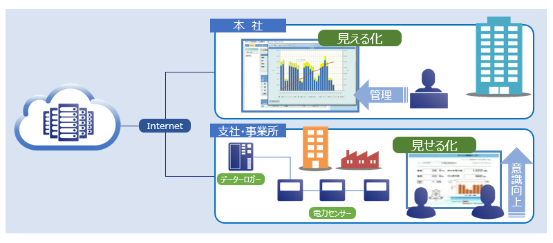BEMS：Building and Energy Management Systemのイメージ図