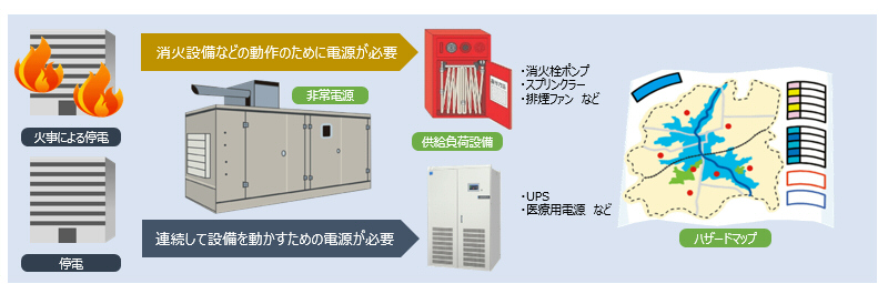 非常電源システムのイメージ図