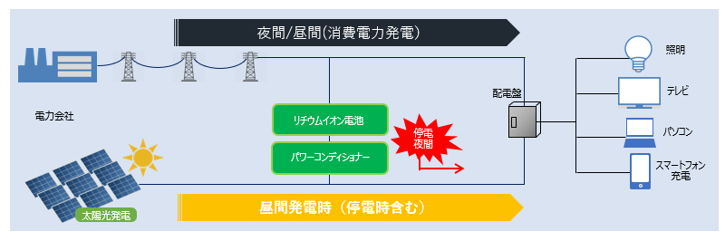 太陽光発電システムのイメージ図