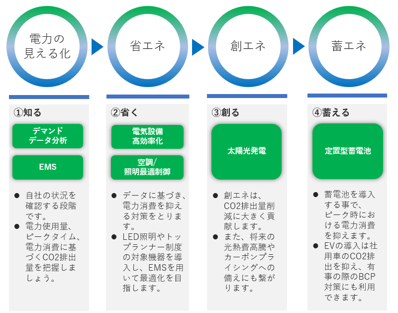 ご提案の流れイメージ図