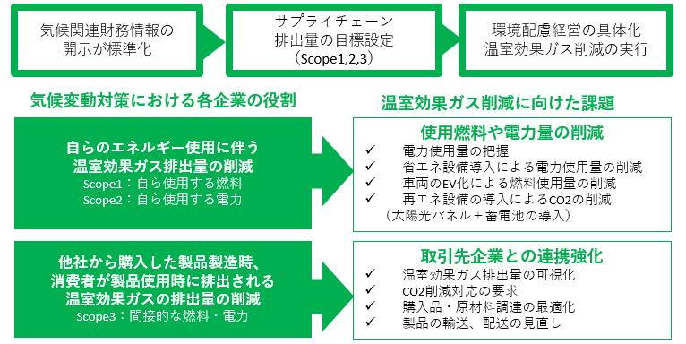 カーボンニュートラル（脱炭素）に向けた取り組み課題イメージ図