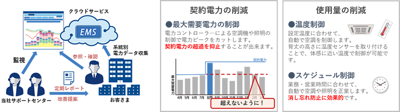 クラウド型高度EMSのイメージ図