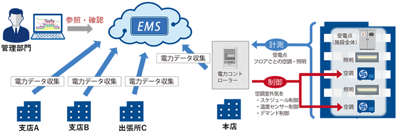 電力の一元管理イメージ図