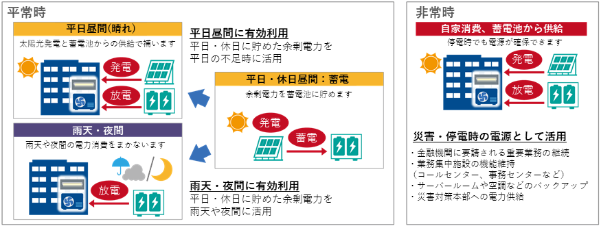 余剰電力の有効利用イメージ図
