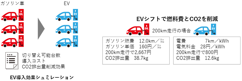 EVシフト支援サービスのイメージ図
