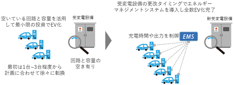 EVシフト支援サービス利用シーンのイメージ図