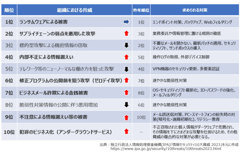 情報セキュリティ 10大脅威 2023