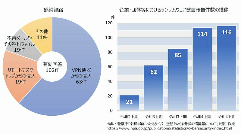 「サイバー空間をめぐる脅威の情勢等」の資料