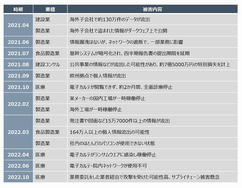 2021年度に発生した主なランサムウェア被害例