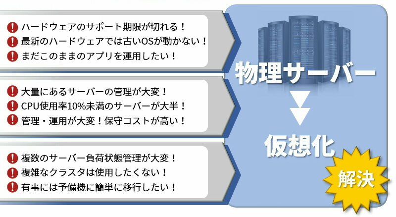 サーバーの仮想化で問題解決イメージ図