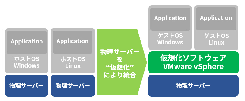 仮想サーバー化イメージ図