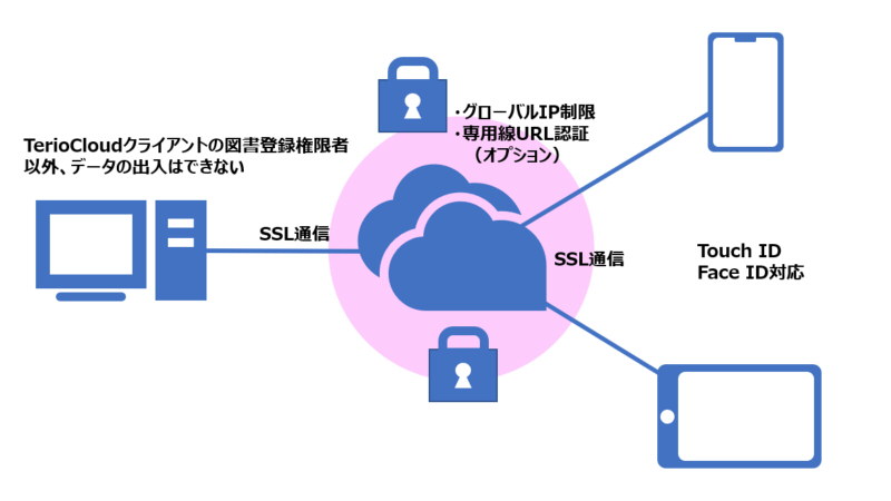 テリオクラウドで守られたセキュアな安心の運用環境のイメージ図