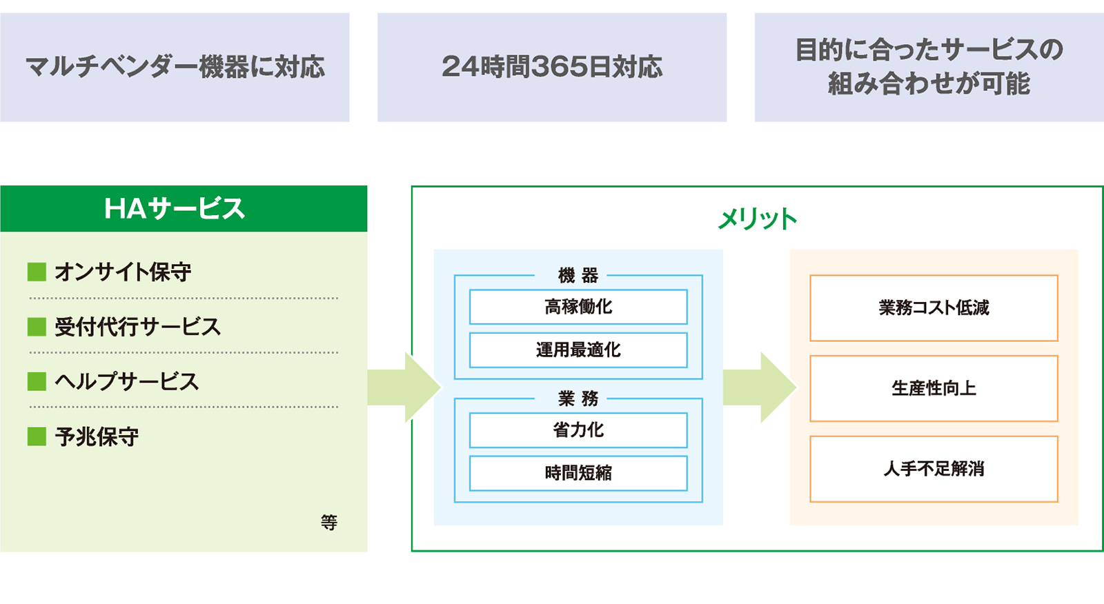 HAサービスの概要とメリット