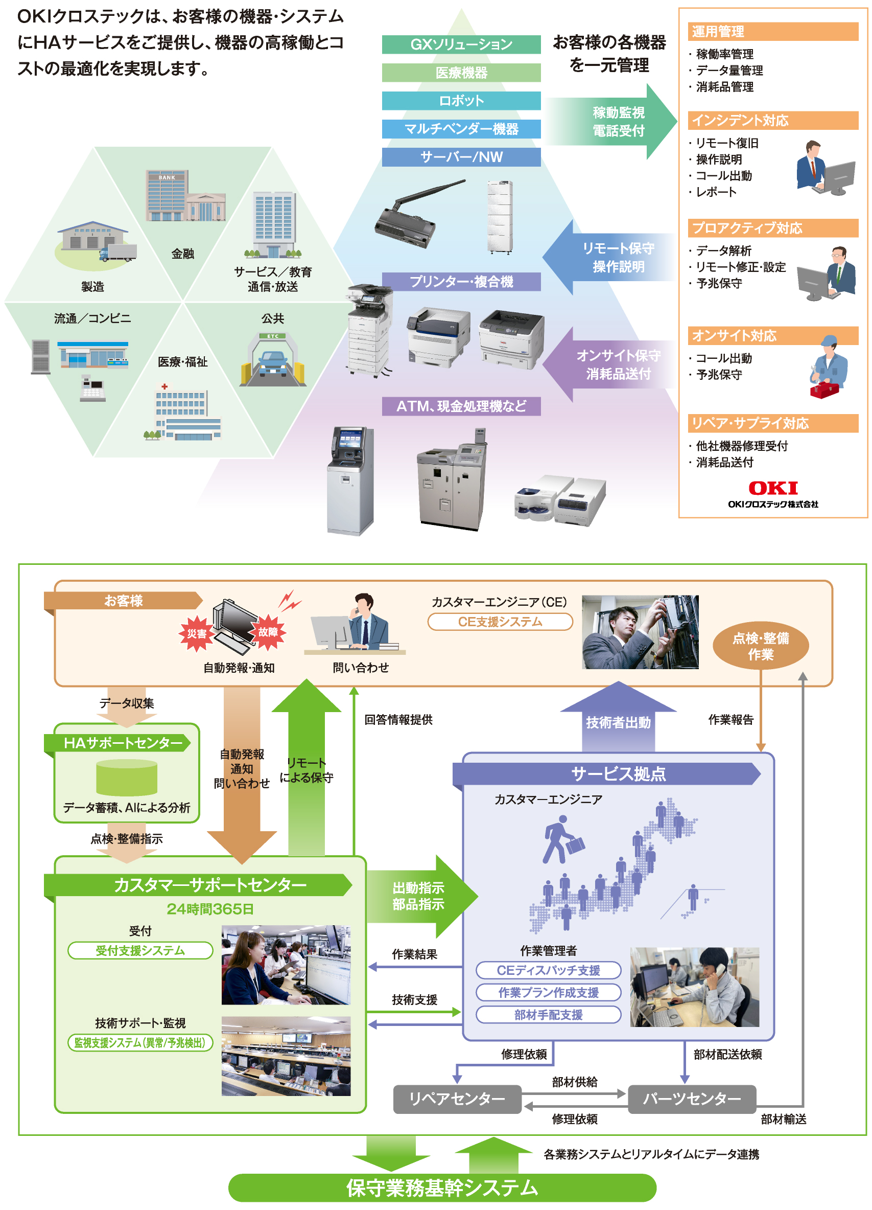 HAサービスのシステム概要