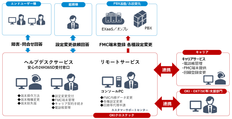 FMC運用代行サービスの適用イメージ図