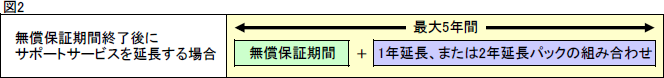 図2