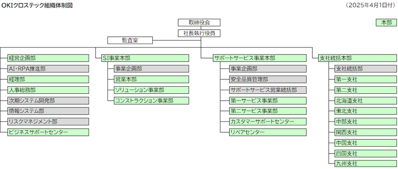 組織図