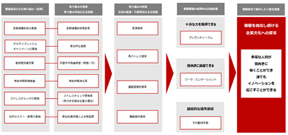 健康経営　戦略マップ
