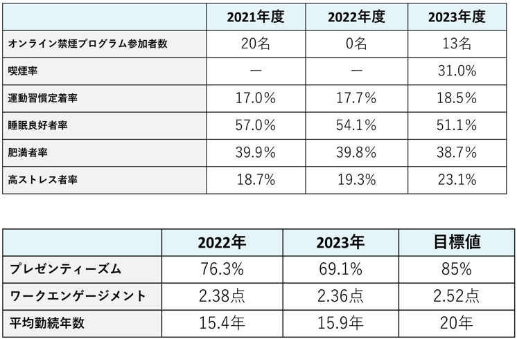 社員等の意識変容・行動変容に関する主な指標
