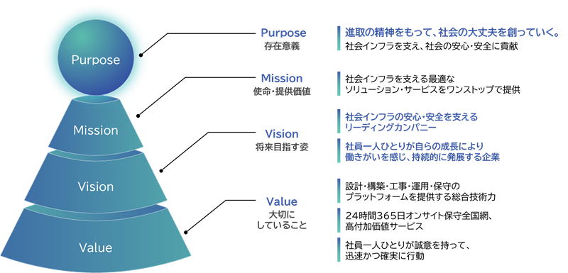 企業理念のイメージ図