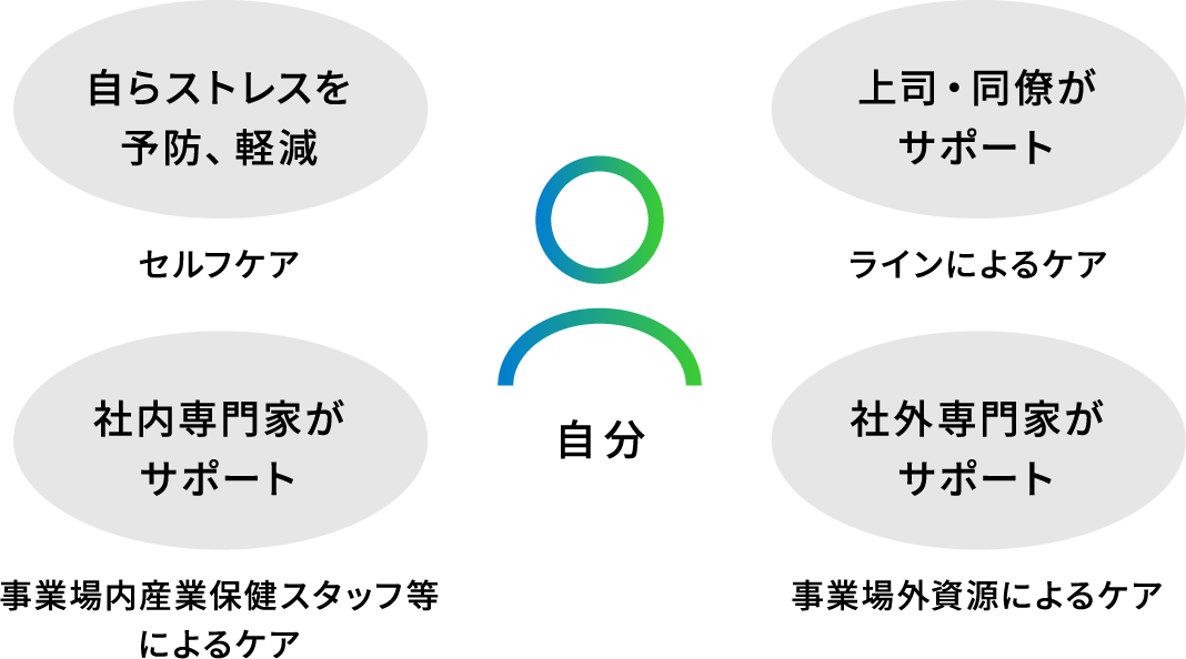 社員の健康づくりサポート　図