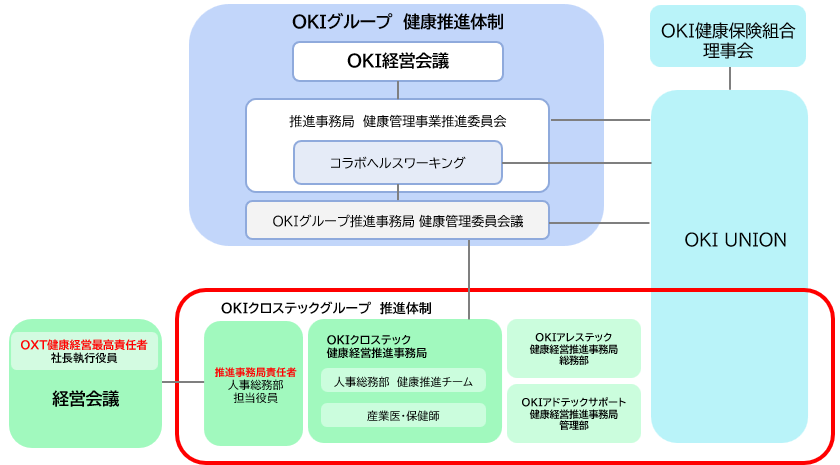 健康経営　推進体制図