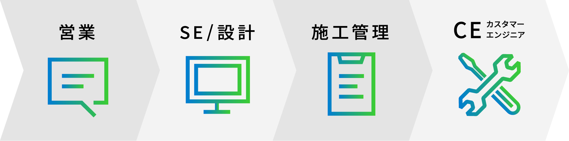 営業、SE／設計、施工管理、CE