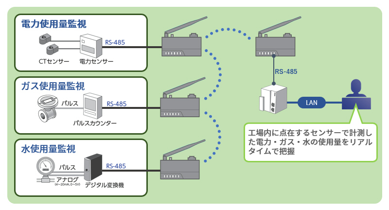 電力使用量監視、ガス使用量監視、水使用量監視。工場内に点在するセンサーで計測した電力・ガス・水の使用量をリアルタイムで把握