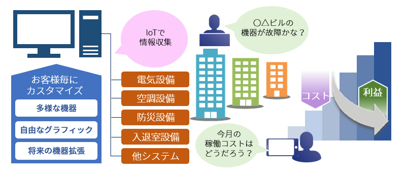 エネルギー管理業務の効率化イメージ図