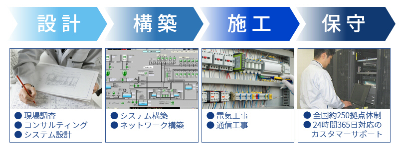 OKIクロステックのワンストップサービス：設計、構築、施工、保守