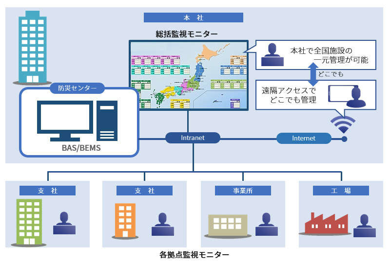 ビル稼働状況の一元管理イメージ図