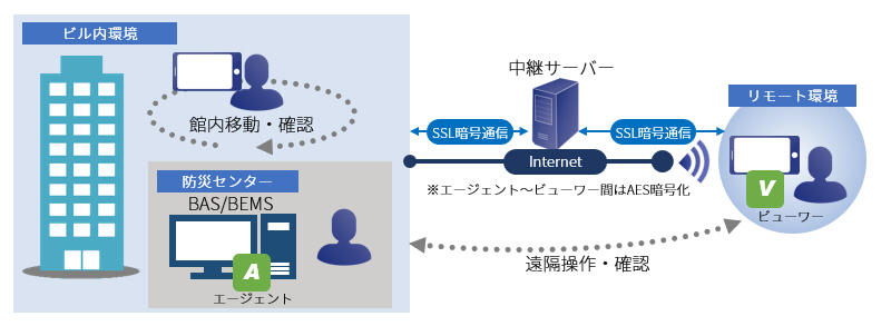 ビル監視システムの遠隔操作イメージ図