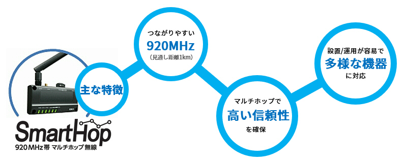 「SmartHop」主な特徴：つながりやすい。マルチホップで高い信頼性を確保。設置・運用が容易で多様な機器に対応。