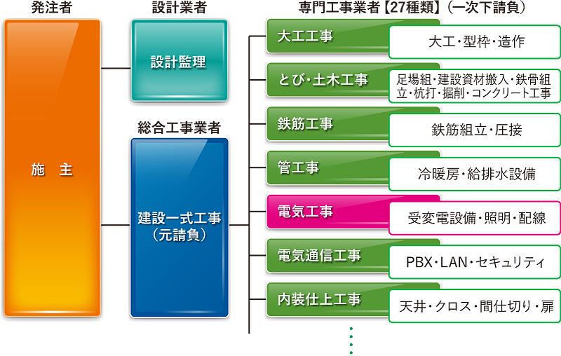 電気設備工事についてのイメージ図