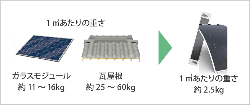 軽くて薄いので接着施工が可能