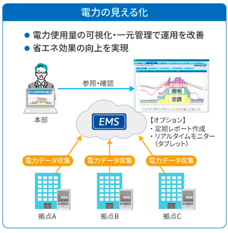 電力の見える化・空調制御システムで解決イメージ図1