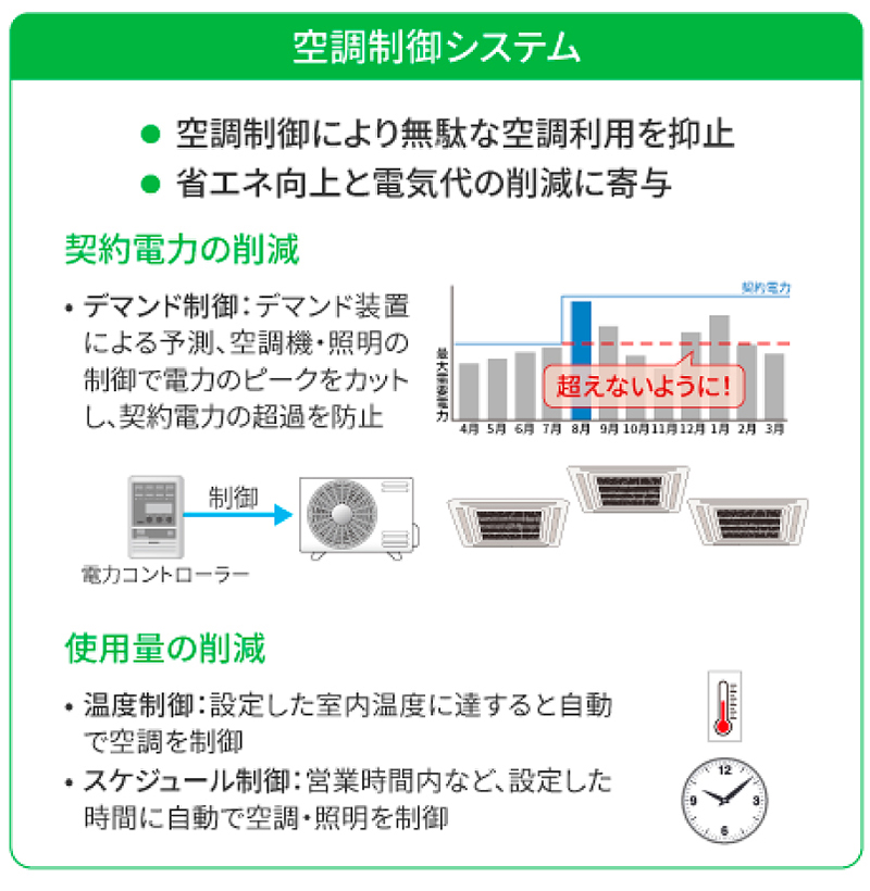 電力の見える化・空調制御システムで解決イメージ図2