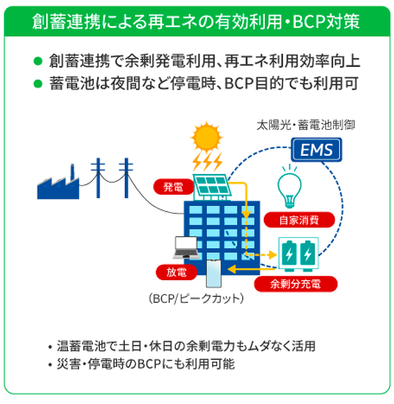 創蓄連携による再エネの有効利用・BC対策