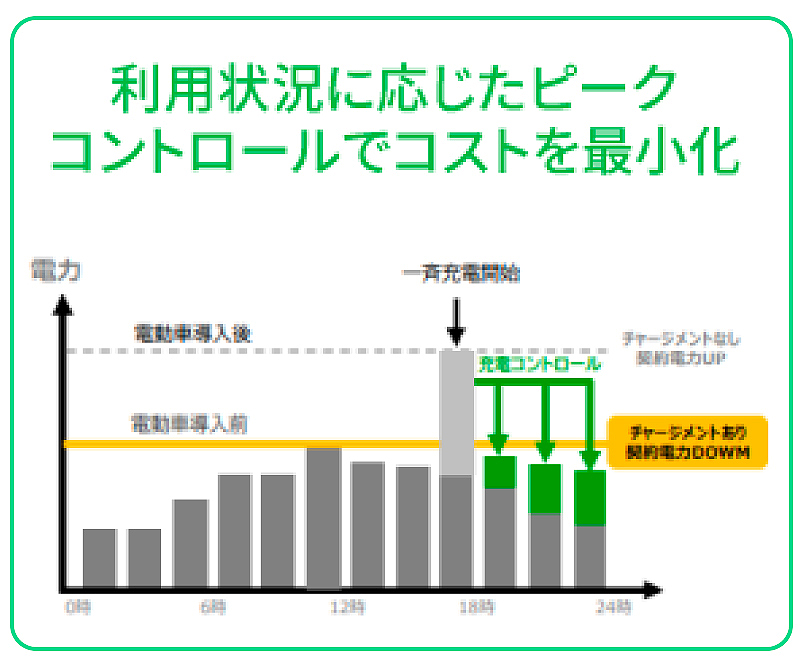 利用状況に応じたピークコントロールでコストを最小化