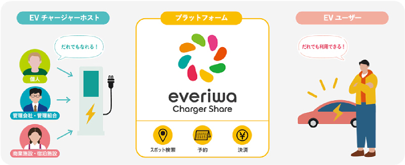 EVチャージャーのシェアリングサービス everiwa Charger Shareイメージ図