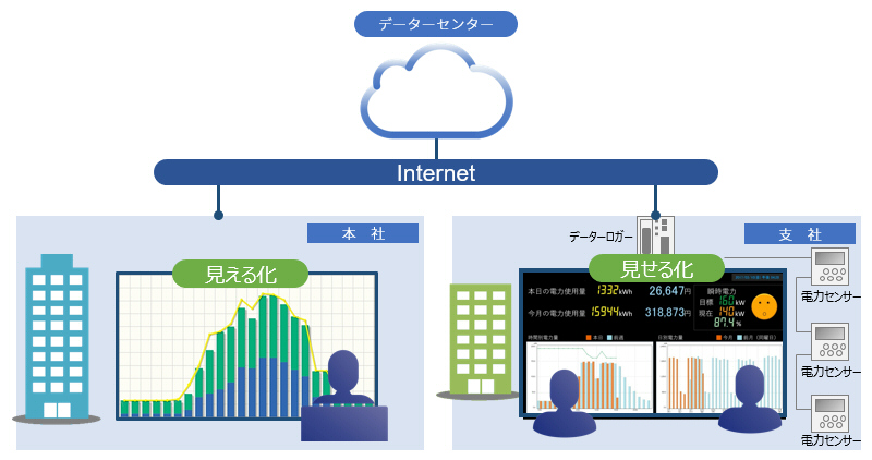 EXaaSクラウドBEMSサービスイメージ図