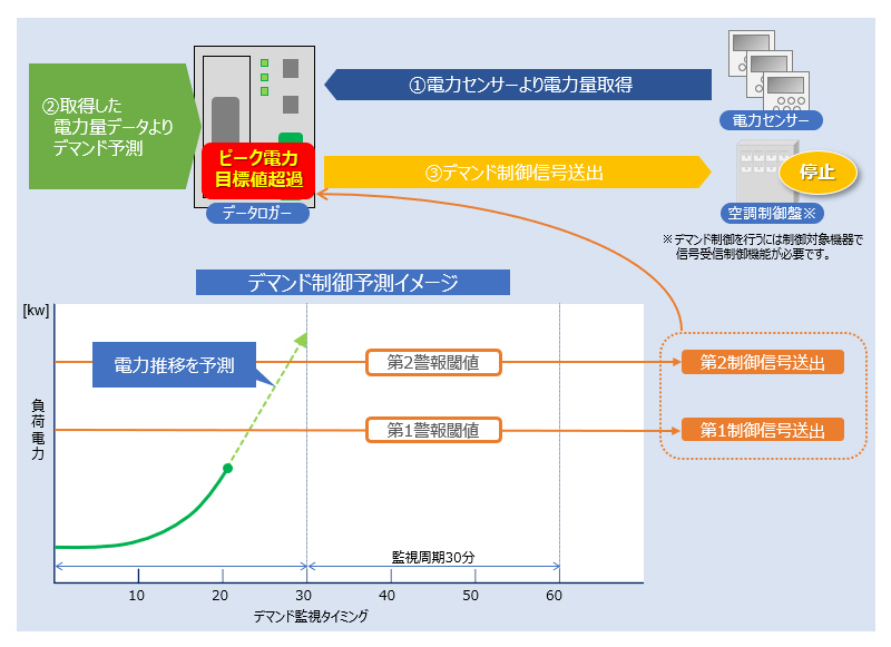 「デマンド制御」イメージ図
