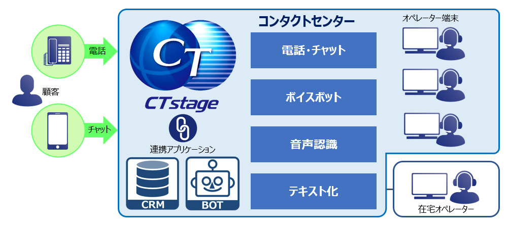 コンタクトセンターソリューションイメージ