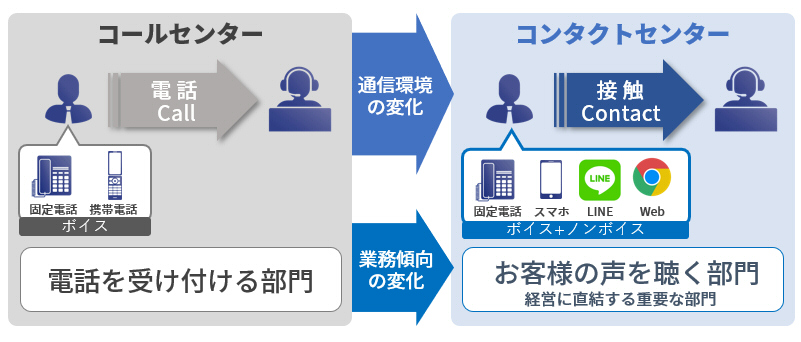 コールセンターからコンタクトセンターへ