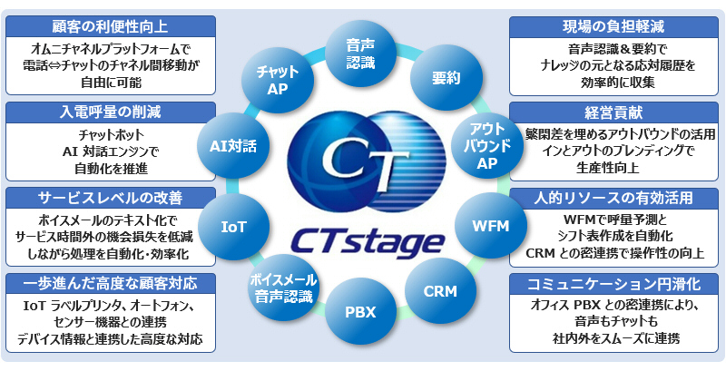 CTstageの拡張性、顧客の利便性向上・入電呼量の削減・サービスレベルの改善・一歩進んだ高度な顧客対応・現場の負担軽減・経営貢献・人的リソースの有効活用・コミュニケーション円滑化