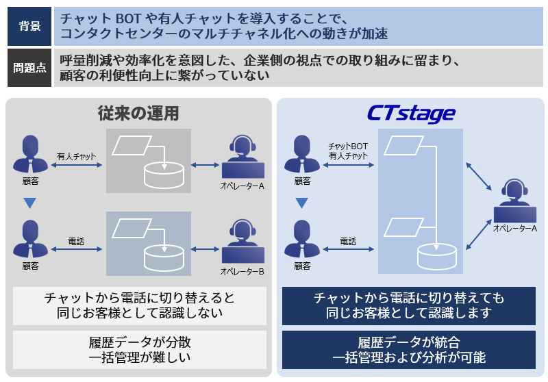 従来の運用ではチャットから電話に切り替えると同じお客様として認識しない、履歴データが分散し一括管理が難しいが、CTstageならば音声通話、チャットなどをシームレスに認識、運用も一括で管理、マルチチャネル化を加速させます