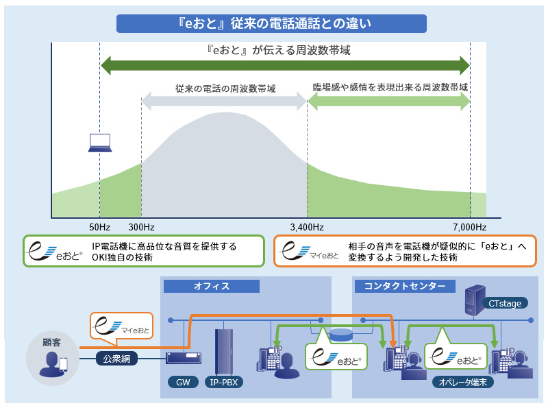 「eおと」従来の電話通話との違い