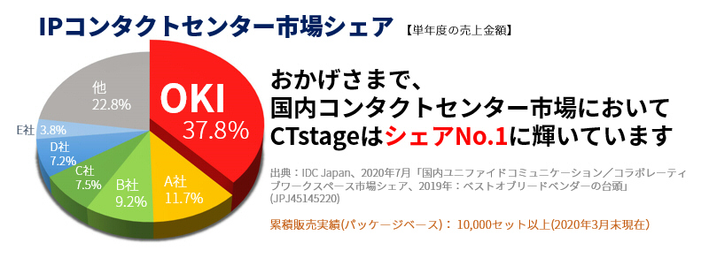 CTstageは国内コンタクトセンターにおいてシェアNo1に輝いています
