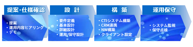 提案から運用までの流れ